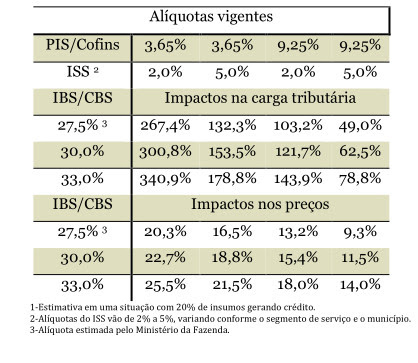 Alíquotas do PIS/Cofins e do ISS e impactos na carga tributária e nos preços
