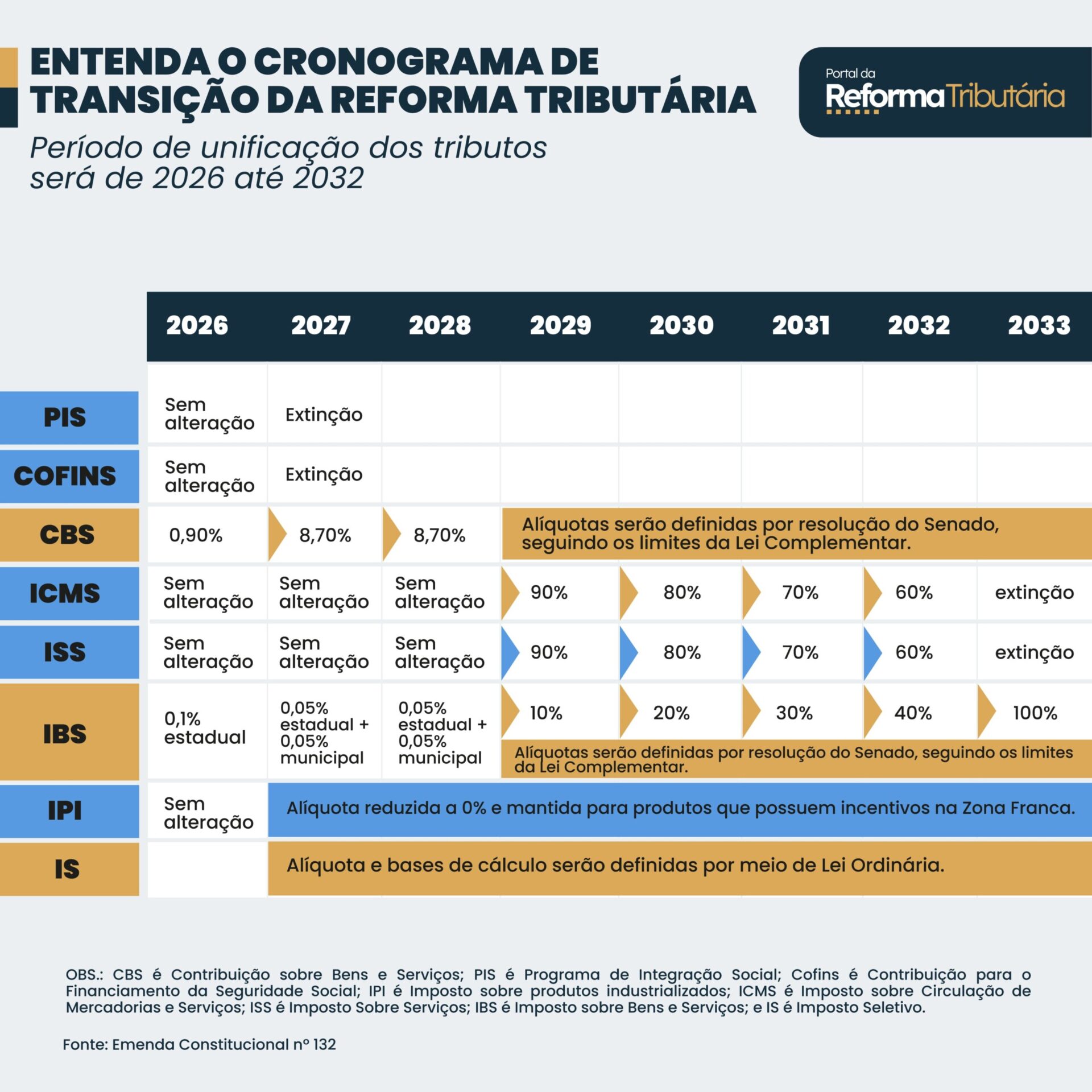 Reforma tributária: quando entra em vigor? - Blog Cebrasse