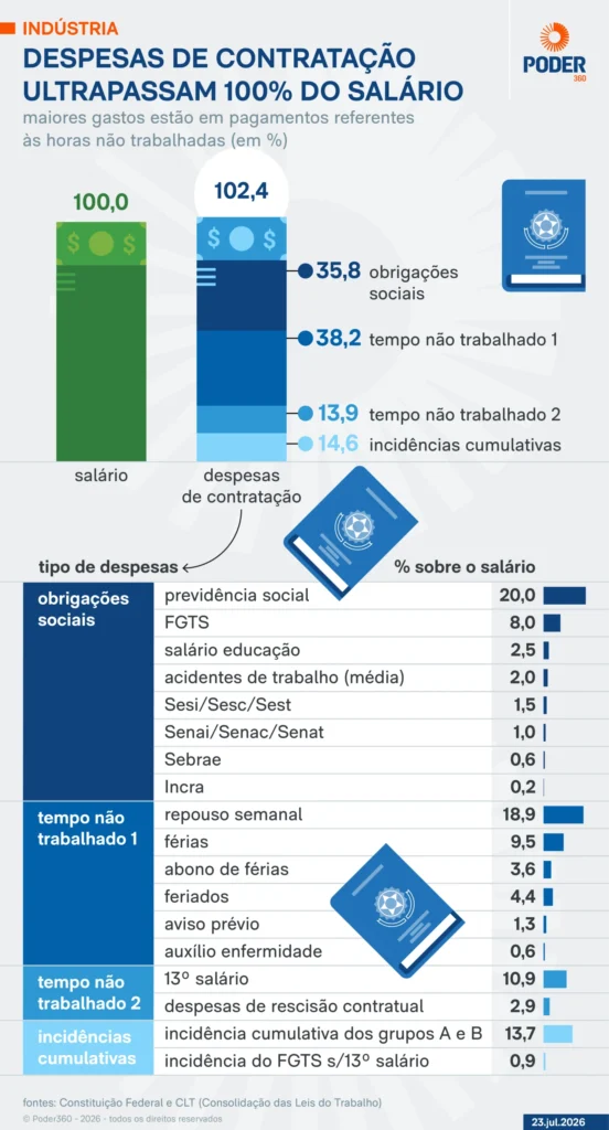  Os riscos da redução de jornada por PEC