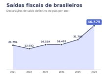 Saída fiscal de brasileiros amplia debate sobre internacionalização de empresas de serviços