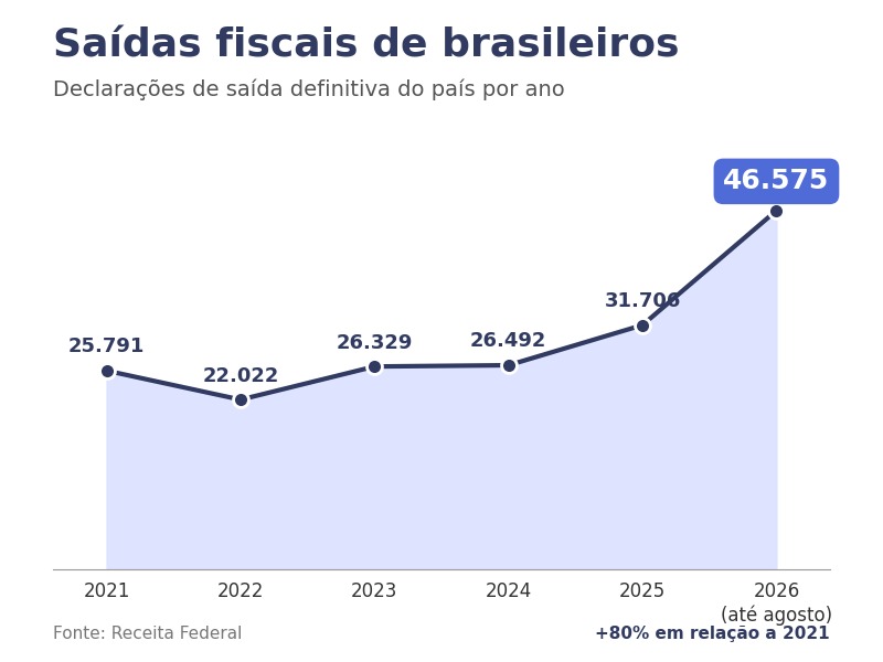 Saída fiscal de brasileiros amplia debate sobre internacionalização de empresas de serviços